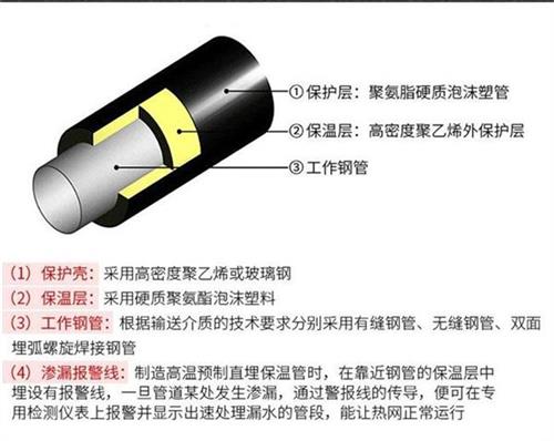 聚氨酯蒸汽保温管产品保温结构