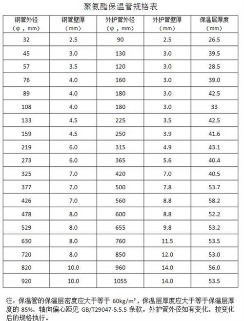 聚氨酯发泡保温管产品规格尺寸
